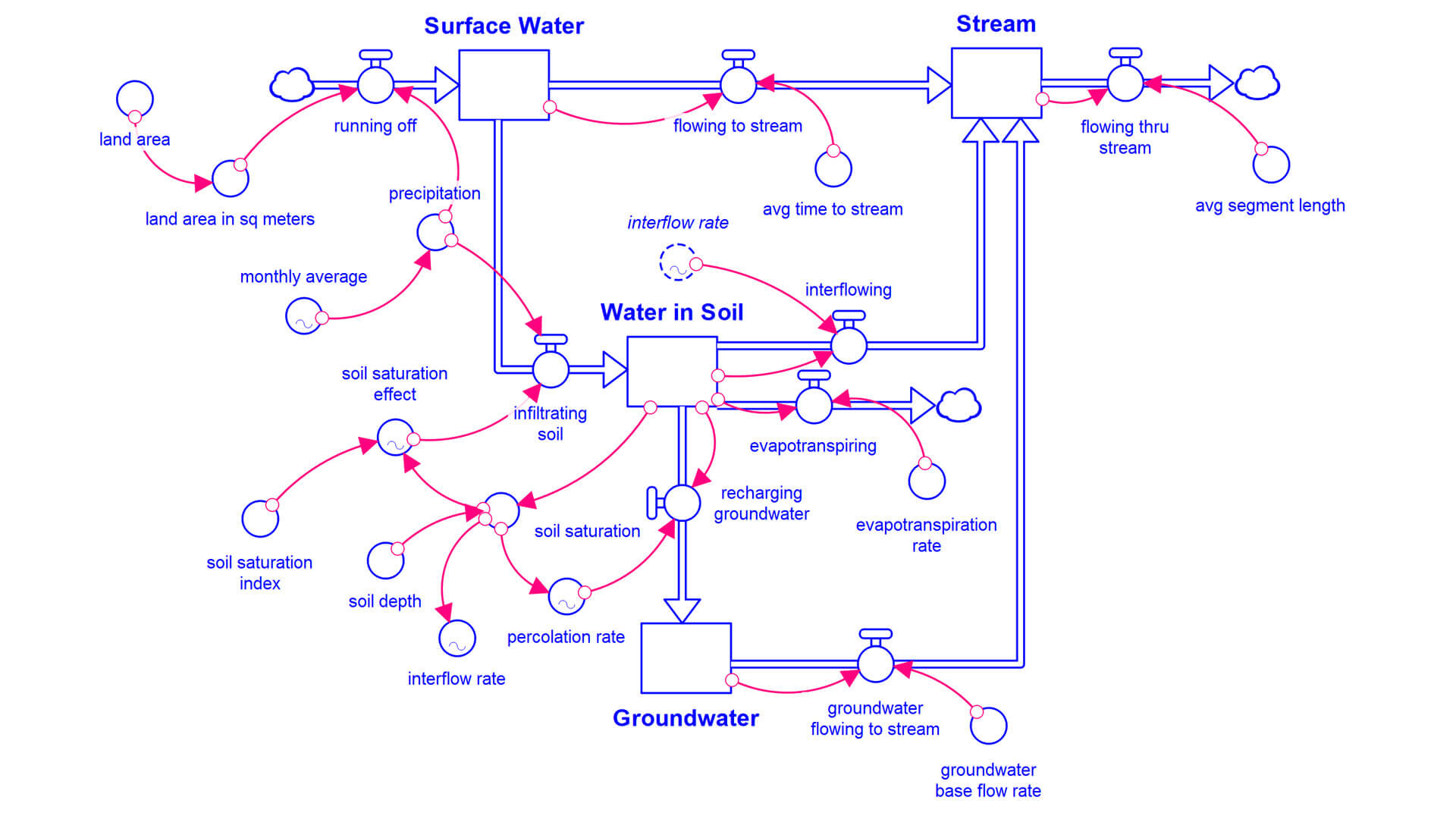 Systems in Focus: Water model