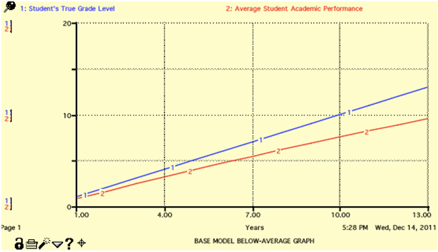 Model Output: The Academic Progress of an Initially Below-Average Student
                            in Comparison to Normal Grade-Level Progression in a Typical School