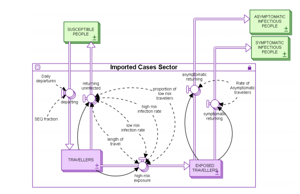 Stock and flow model of infection imported by travelers