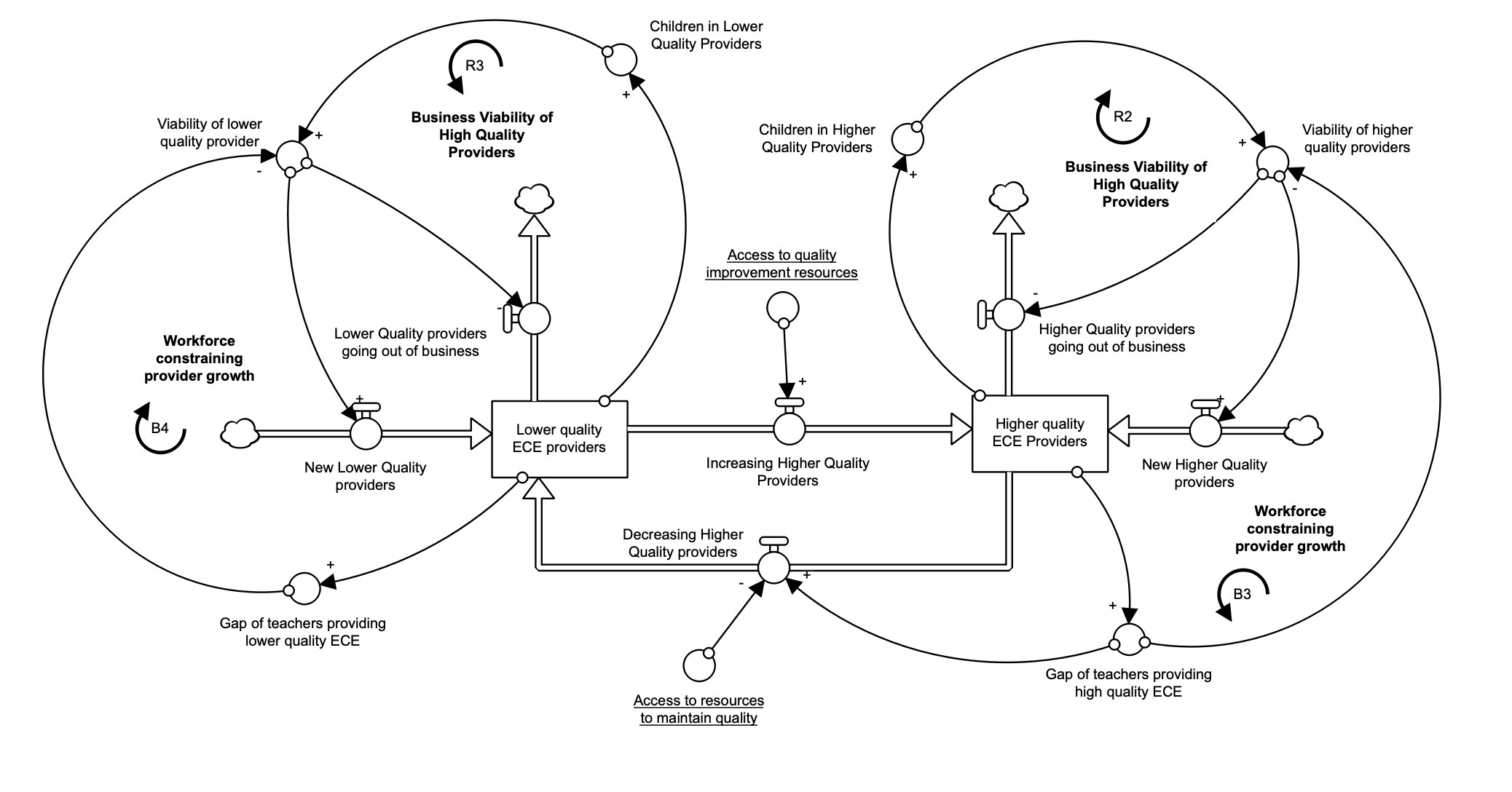 provider structure model