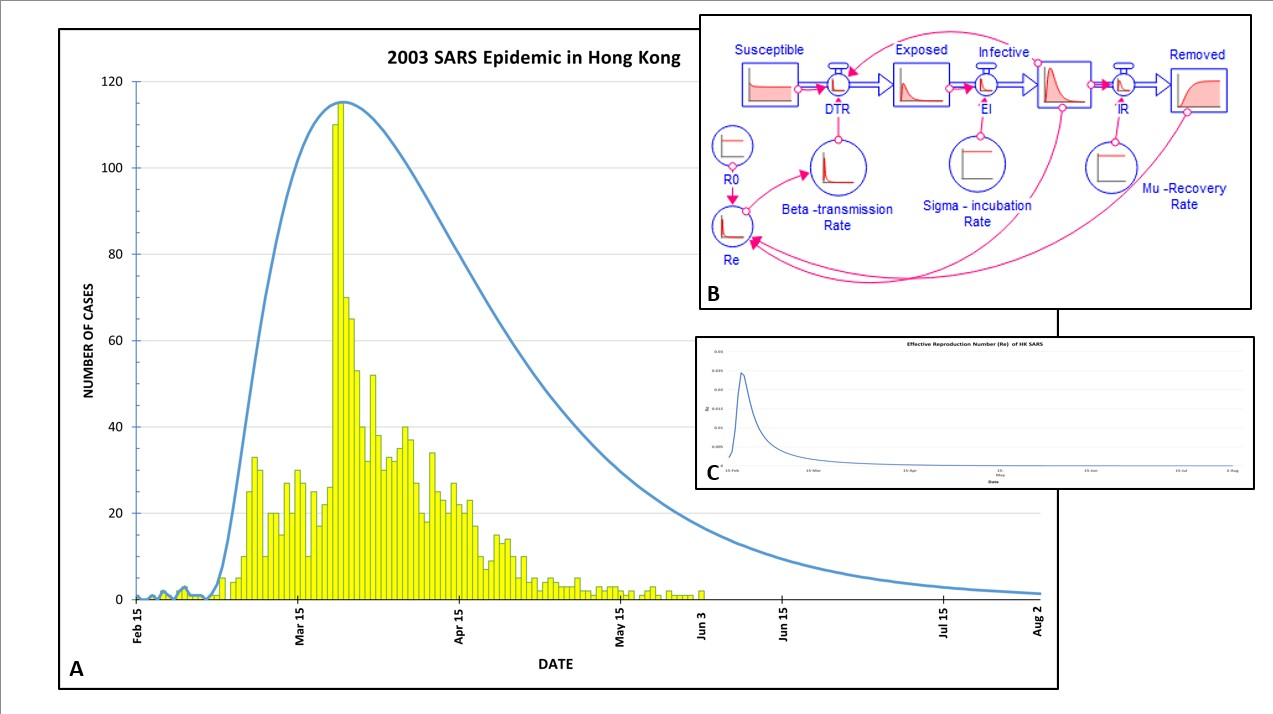 Graph of SARS data compared to Stella-generated graph