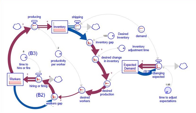 Loops That Matter